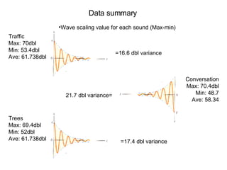 Data summary Traffic Max: 70dbl Min: 53.4dbl Ave: 61.738dbl Trees Max: 69.4dbl Min: 52dbl Ave: 61.738dbl Conversation Max: 70.4dbl Min: 48.7 Ave: 58.34 Wave scaling value for each sound (Max-min) =16.6 dbl variance =17.4 dbl variance 21.7 dbl variance= 