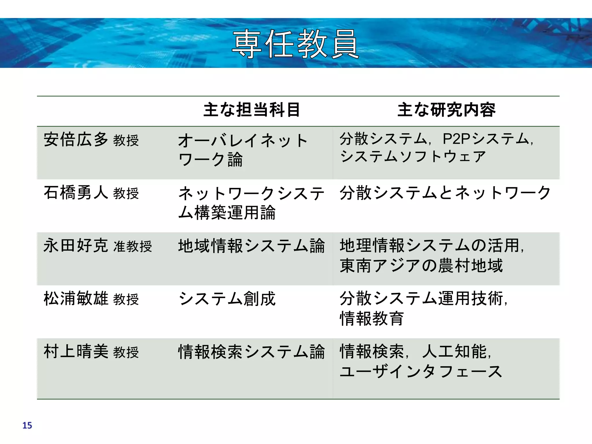 主な担当科目主な研究内容 
安倍広多教授オーバレイネット 
ワーク論 
分散システム，P2Pシステム， 
システムソフトウェア 
石橋勇人教授ネットワークシステ 
ム構築運用論 
分散システムとネットワーク 
永田好克准教授地域情報システム論地理情報システムの活用， 
東南アジアの農村地域 
松浦敏雄教授システム創成分散システム運用技術， 
情報教育 
村上晴美教授情報検索システム論情報検索，人工知能， 
ユーザインタフェース 
15 
 