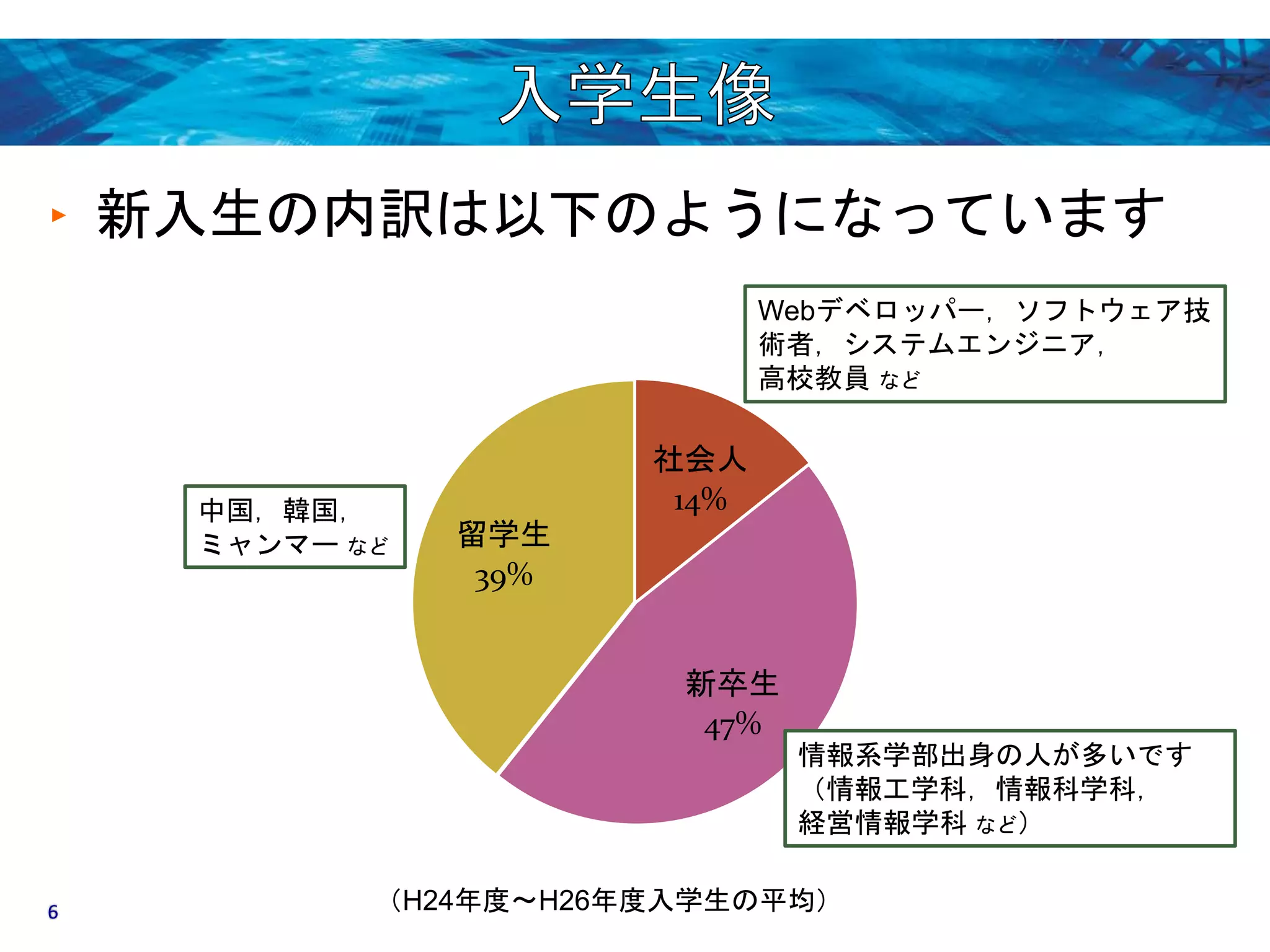 ‣ 新入生の内訳は以下のようになっています 
社会人 
14% 
Webデベロッパー，ソフトウェア技 
術者，システムエンジニア， 
高校教員など 
新卒生 
47% 
留学生 
39% 
情報系学部出身の人が多いです 
（情報工学科，情報科学科， 
経営情報学科など） 
中国，韓国， 
ミャンマーなど 
（H24年度〜H26年度入学生の平均） 
6 
 
