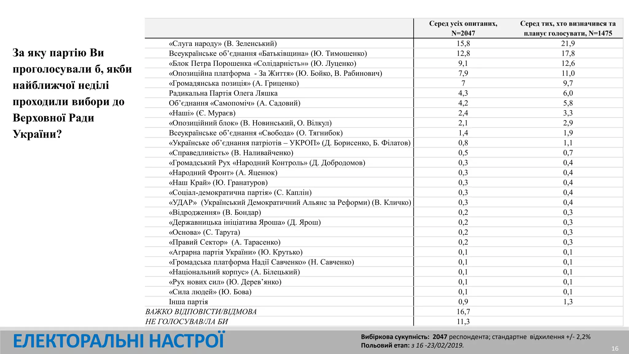 ЕЛЕКТОРАЛЬНІ НАСТРОЇ
Серед усіх опитаних,
N=2047
Серед тих, хто визначився та
планує голосувати, N=1475
«Слуга народу» (В. Зеленський) 15,8 21,9
Всеукраїнське об’єднання «Батьківщина» (Ю. Тимошенко) 12,8 17,8
«Блок Петра Порошенка «Солідарність»» (Ю. Луценко) 9,1 12,6
«Опозиційна платформа - За Життя» (Ю. Бойко, В. Рабинович) 7,9 11,0
«Громадянська позиція» (А. Гриценко) 7 9,7
Радикальна Партія Олега Ляшка 4,3 6,0
Об’єднання «Самопоміч» (А. Садовий) 4,2 5,8
«Наші» (Є. Мураєв) 2,4 3,3
«Опозиційний блок» (В. Новинський, О. Вілкул) 2,1 2,9
Всеукраїнське об’єднання «Свобода» (О. Тягнибок) 1,4 1,9
«Українське об’єднання патріотів – УКРОП» (Д. Борисенко, Б. Філатов) 0,8 1,1
«Справедливість» (В. Наливайченко) 0,5 0,7
«Громадський Рух «Народний Контроль» (Д. Добродомов) 0,3 0,4
«Народний Фронт» (А. Яценюк) 0,3 0,4
«Наш Край» (Ю. Гранатуров) 0,3 0,4
«Соціал-демократична партія» (С. Каплін) 0,3 0,4
«УДАР» (Український Демократичний Альянс за Реформи) (В. Кличко) 0,3 0,4
«Відродження» (В. Бондар) 0,2 0,3
«Державницька ініціатива Яроша» (Д. Ярош) 0,2 0,3
«Основа» (С. Тарута) 0,2 0,3
«Правий Сектор» (А. Тарасенко) 0,2 0,3
«Аграрна партія України» (Ю. Крутько) 0,1 0,1
«Громадська платформа Надії Савченко» (Н. Савченко) 0,1 0,1
«Національний корпус» (А. Білецький) 0,1 0,1
«Рух нових сил» (Ю. Дерев’янко) 0,1 0,1
«Сила людей» (Ю. Бова) 0,1 0,1
Інша партія 0,9 1,3
ВАЖКО ВІДПОВІСТИ/ВІДМОВА 16,7
НЕ ГОЛОСУВАВ/ЛА БИ 11,3
16
За яку партію Ви
проголосували б, якби
найближчої неділі
проходили вибори до
Верховної Ради
України?
Вибіркова сукупність: 2047 респондента; стандартне відхилення +/- 2,2%
Польовий етап: з 16 -23/02/2019.
 