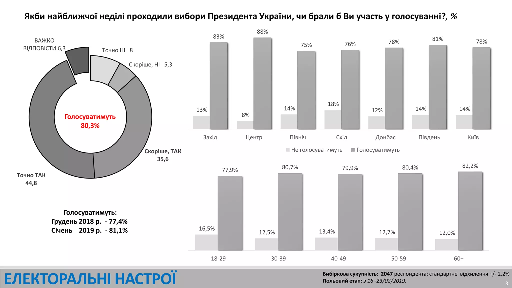 Якби найближчої неділі проходили вибори Президента України, чи брали б Ви участь у голосуванні?, %
Точно НІ 8
Скоріше, НІ 5,3
Скоріше, ТАК
35,6
Точно ТАК
44,8
ВАЖКО
ВІДПОВІСТИ 6,3
ЕЛЕКТОРАЛЬНІ НАСТРОЇ 3
Голосуватимуть
80,3%
13%
8%
14%
18%
12% 14% 14%
83%
88%
75% 76% 78% 81% 78%
Захiд Центр Пiвнiч Схiд Донбас Пiвдень Київ
Не голосуватимуть Голосуватимуть
16,5%
12,5% 13,4% 12,7% 12,0%
77,9% 80,7% 79,9% 80,4% 82,2%
18-29 30-39 40-49 50-59 60+
Вибіркова сукупність: 2047 респондента; стандартне відхилення +/- 2,2%
Польовий етап: з 16 -23/02/2019.
Голосуватимуть:
Грудень 2018 р. - 77,4%
Січень 2019 р. - 81,1%
 