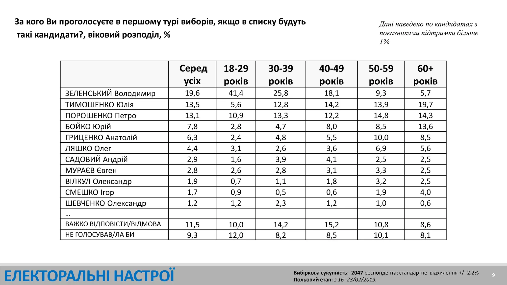 9
За кого Ви проголосуєте в першому турі виборів, якщо в списку будуть
такі кандидати?, віковий розподіл, %
Дані наведено по кандидатах з
показниками підтримки більше
1%
Вибіркова сукупність: 2047 респондента; стандартне відхилення +/- 2,2%
Польовий етап: з 16 -23/02/2019.ЕЛЕКТОРАЛЬНІ НАСТРОЇ
Серед
усіх
18-29
років
30-39
років
40-49
років
50-59
років
60+
років
ЗЕЛЕНСЬКИЙ Володимир 19,6 41,4 25,8 18,1 9,3 5,7
ТИМОШЕНКО Юлія 13,5 5,6 12,8 14,2 13,9 19,7
ПОРОШЕНКО Петро 13,1 10,9 13,3 12,2 14,8 14,3
БОЙКО Юрій 7,8 2,8 4,7 8,0 8,5 13,6
ГРИЦЕНКО Анатолій 6,3 2,4 4,8 5,5 10,0 8,5
ЛЯШКО Олег 4,4 3,1 2,6 3,6 6,9 5,6
САДОВИЙ Андрій 2,9 1,6 3,9 4,1 2,5 2,5
МУРАЄВ Євген 2,8 2,6 2,8 3,1 3,3 2,5
ВІЛКУЛ Олександр 1,9 0,7 1,1 1,8 3,2 2,5
СМЕШКО Ігор 1,7 0,9 0,5 0,6 1,9 4,0
ШЕВЧЕНКО Олександр 1,2 1,2 2,3 1,2 1,0 0,6
…
ВАЖКО ВIДПОВIСТИ/ВIДМОВА 11,5 10,0 14,2 15,2 10,8 8,6
НЕ ГОЛОСУВАВ/ЛА БИ 9,3 12,0 8,2 8,5 10,1 8,1
 