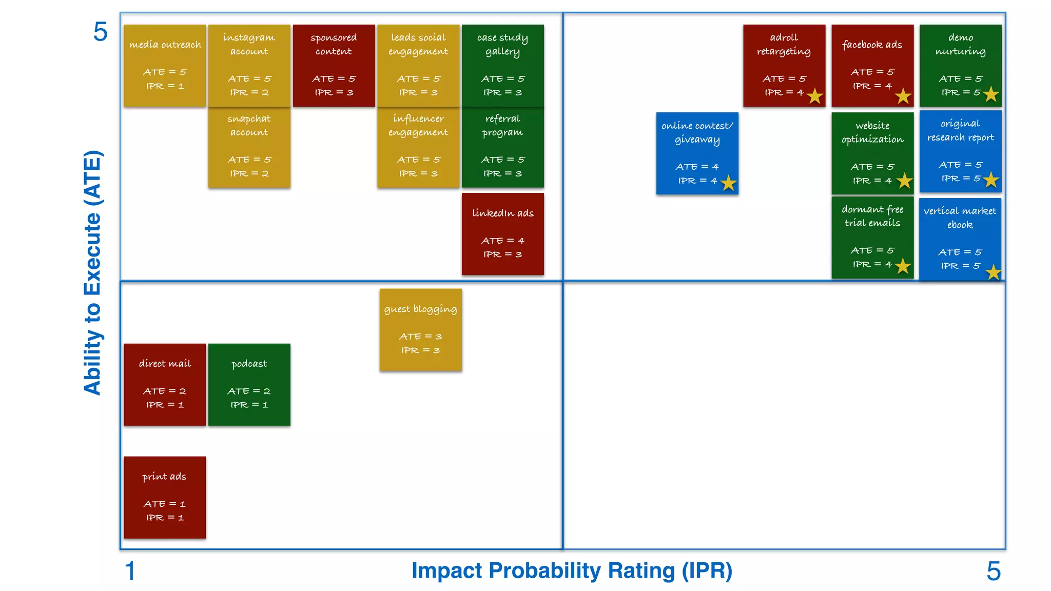 AbilitytoExecute(ATE)
Impact Probability Rating (IPR)
print ads
ATE = 1
IPR = 1
linkedIn ads
ATE = 4
IPR = 3
direct mail
ATE = 2
IPR = 1
sponsored
content
ATE = 5
IPR = 3
influencer
engagement
ATE = 5
IPR = 3
leads social
engagement
ATE = 5
IPR = 3
guest blogging
ATE = 3
IPR = 3
media outreach
ATE = 5
IPR = 1
snapchat
account
ATE = 5
IPR = 2
instagram
account
ATE = 5
IPR = 2
website
optimization
ATE = 5
IPR = 4
dormant free
trial emails
ATE = 5
IPR = 4
podcast
ATE = 2
IPR = 1
referral
program
ATE = 5
IPR = 3
case study
gallery
ATE = 5
IPR = 3
demo
nurturing
ATE = 5
IPR = 5
facebook ads
ATE = 5
IPR = 4
adroll
retargeting
ATE = 5
IPR = 4
online contest/
giveaway
ATE = 4
IPR = 4
original
research report
ATE = 5
IPR = 5
vertical market
ebook
ATE = 5
IPR = 5
1 5
5
 