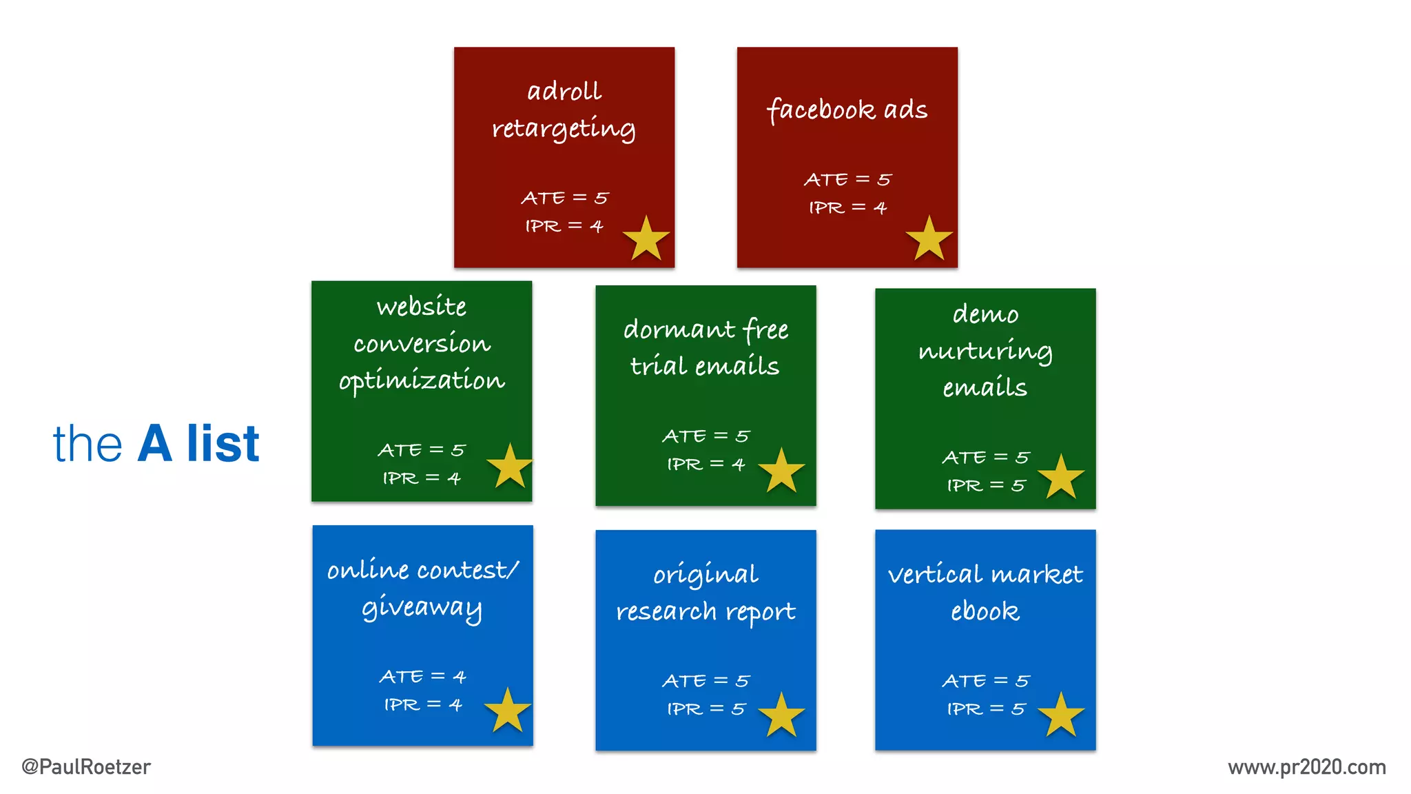 online contest/
giveaway
ATE = 4
IPR = 4
adroll
retargeting
ATE = 5
IPR = 4
dormant free
trial emails
ATE = 5
IPR = 4
website
conversion
optimization
ATE = 5
IPR = 4
demo
nurturing
emails
ATE = 5
IPR = 5
the A list
facebook ads
ATE = 5
IPR = 4
original
research report
ATE = 5
IPR = 5
vertical market
ebook
ATE = 5
IPR = 5
@PaulRoetzer www.pr2020.com
 