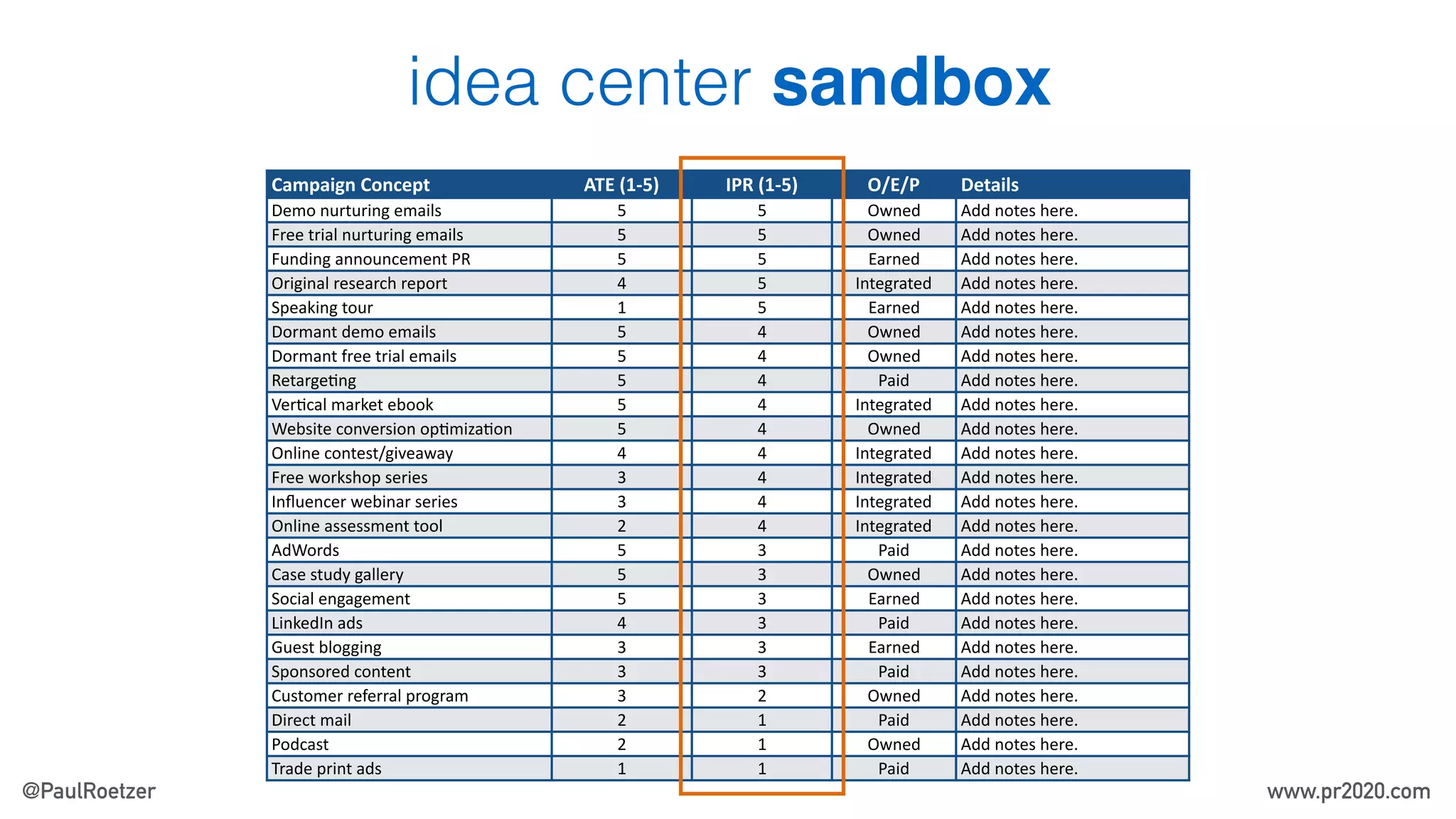 Campaign	Concept ATE	(1-5) IPR	(1-5) O/E/P Details
Demo	nurturing	emails 5 5 Owned Add	notes	here.
Free	trial	nurturing	emails 5 5 Owned Add	notes	here.
Funding	announcement	PR 5 5 Earned Add	notes	here.
Original	research	report 4 5 Integrated Add	notes	here.
Speaking	tour	 1 5 Earned Add	notes	here.
Dormant	demo	emails 5 4 Owned Add	notes	here.
Dormant	free	trial	emails 5 4 Owned Add	notes	here.
RetargeBng 5 4 Paid Add	notes	here.
VerBcal	market	ebook 5 4 Integrated Add	notes	here.
Website	conversion	opBmizaBon 5 4 Owned Add	notes	here.
Online	contest/giveaway 4 4 Integrated Add	notes	here.
Free	workshop	series	 3 4 Integrated Add	notes	here.
Inﬂuencer	webinar	series 3 4 Integrated Add	notes	here.
Online	assessment	tool 2 4 Integrated Add	notes	here.
AdWords	 5 3 Paid Add	notes	here.
Case	study	gallery 5 3 Owned Add	notes	here.
Social	engagement 5 3 Earned Add	notes	here.
LinkedIn	ads 4 3 Paid Add	notes	here.
Guest	blogging 3 3 Earned Add	notes	here.
Sponsored	content	 3 3 Paid Add	notes	here.
Customer	referral	program 3 2 Owned Add	notes	here.
Direct	mail 2 1 Paid Add	notes	here.
Podcast 2 1 Owned Add	notes	here.
Trade	print	ads 1 1 Paid Add	notes	here.
idea center sandbox
@PaulRoetzer www.pr2020.com
 