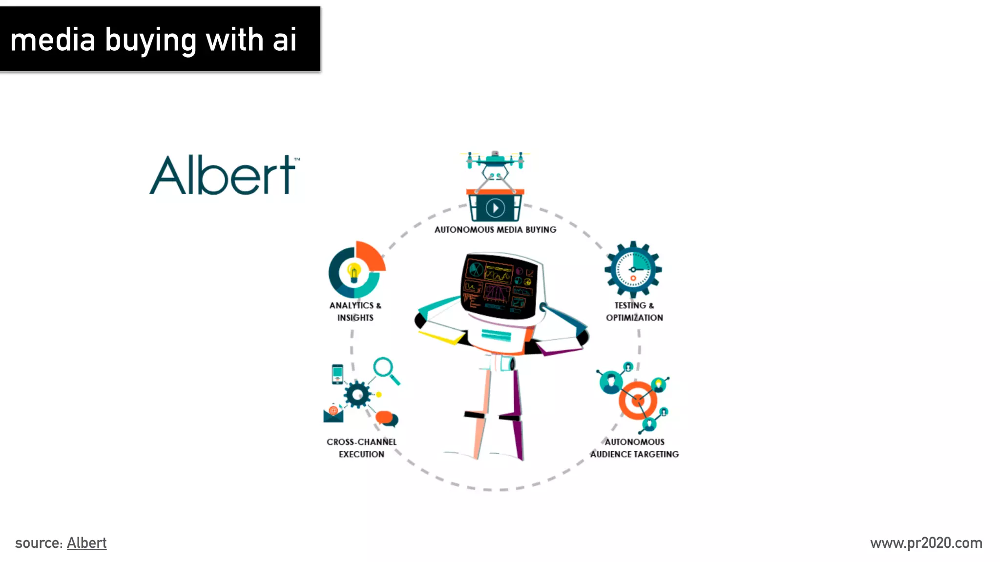 media buying with ai
source: Albert www.pr2020.com
 