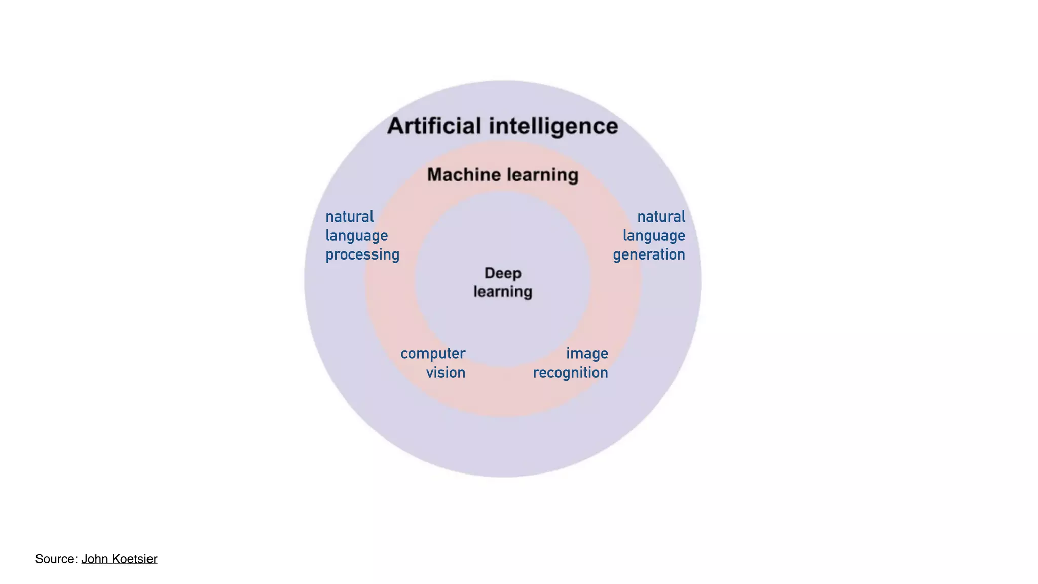 Source: John Koetsier
natural
language
processing
natural
language
generation
computer
vision
image
recognition
 