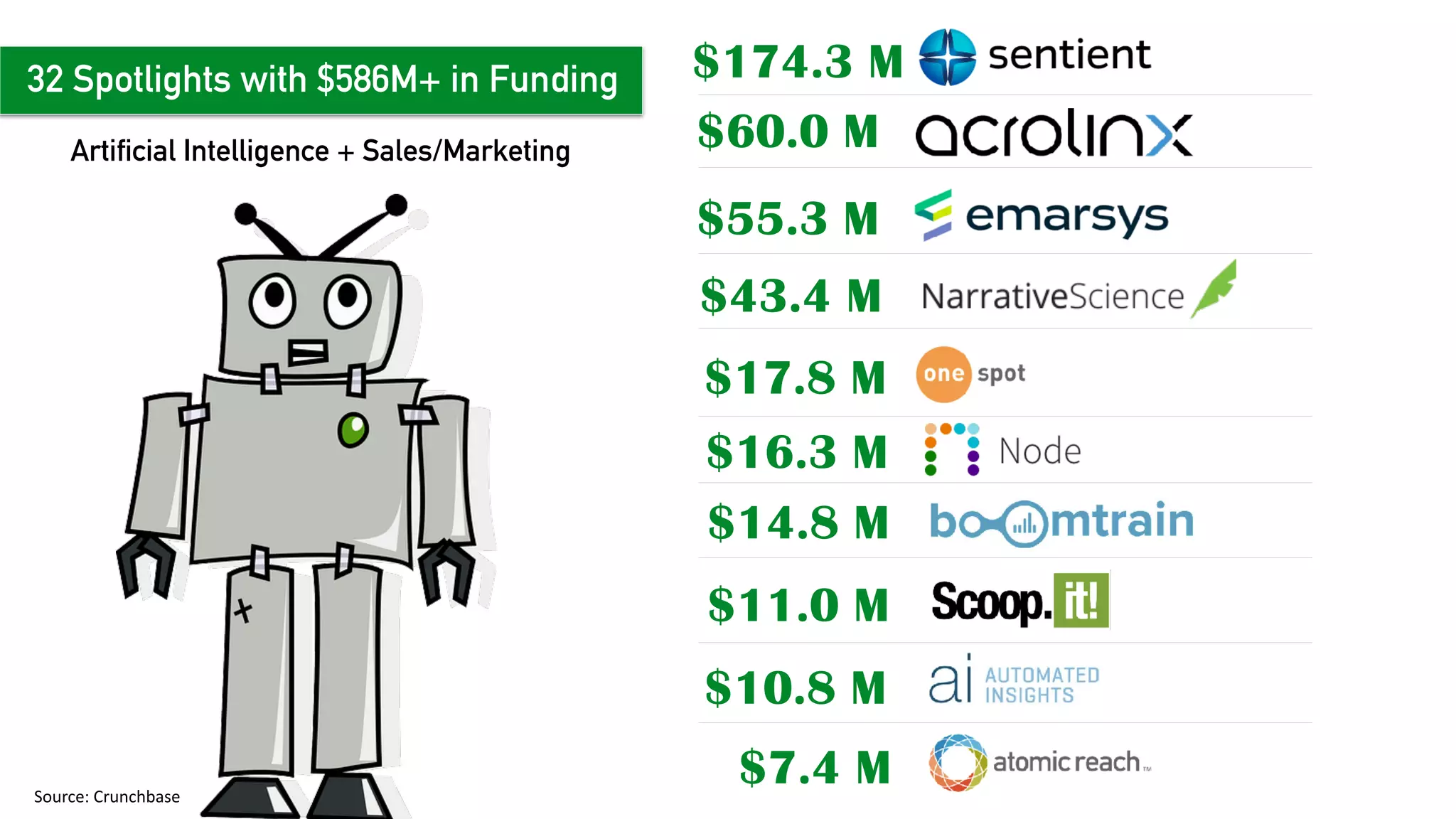 $14.8 M
$17.8 M
Source:	Crunchbase
Artificial Intelligence + Sales/Marketing
$55.3 M
$43.4 M
$10.8 M
$7.4 M
$11.0 M
32 Spotlights with $586M+ in Funding
$16.3 M
$60.0 M
$174.3 M
 
