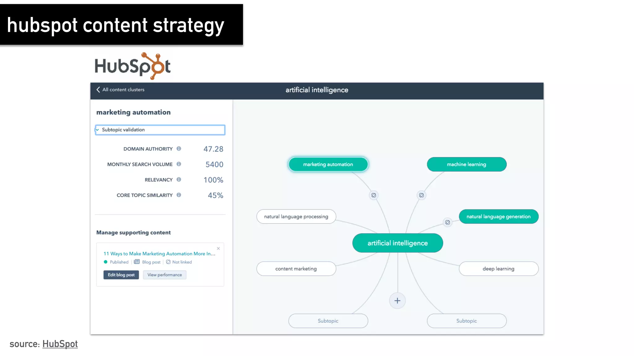 source: HubSpot
hubspot content strategy
 
