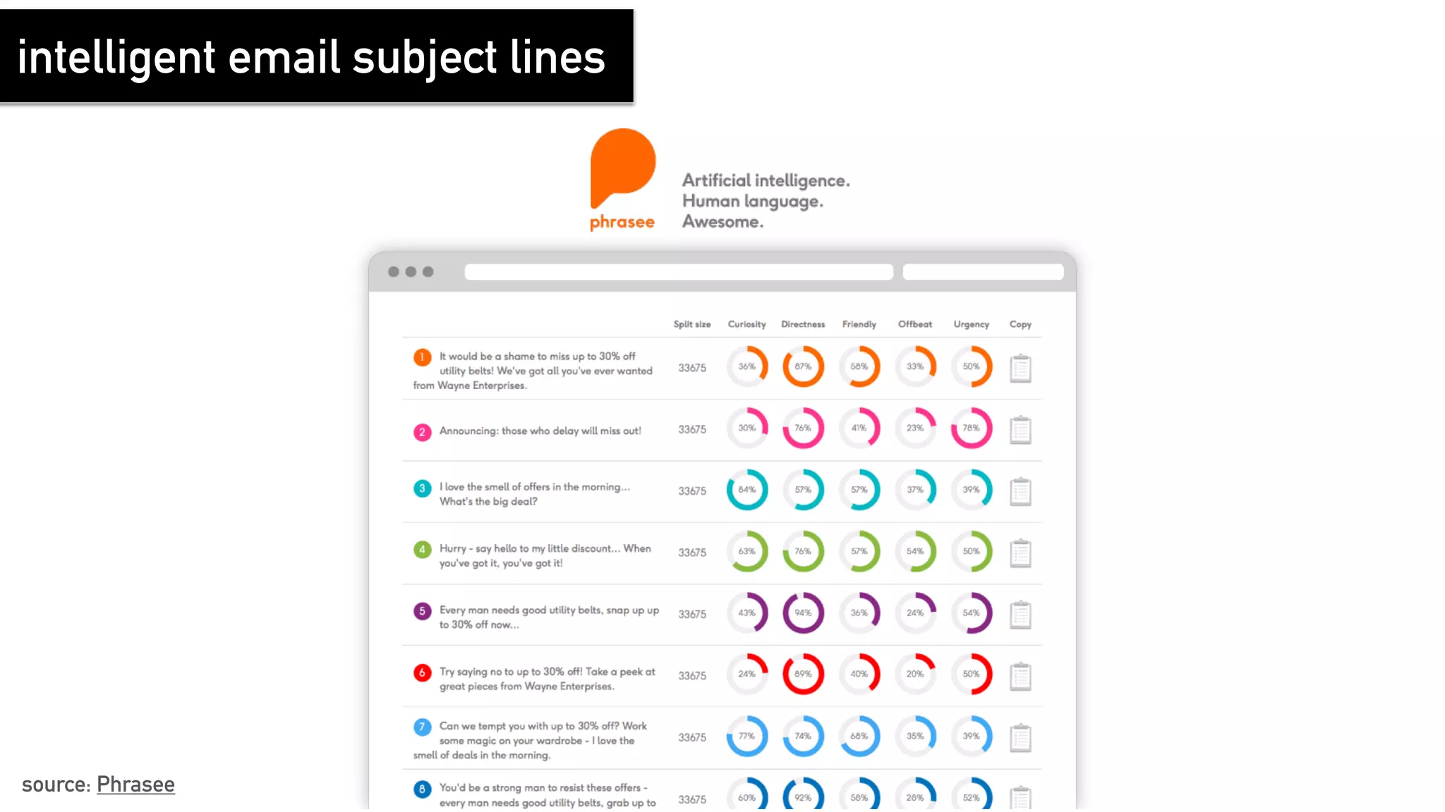 intelligent email subject lines
source: Phrasee
 