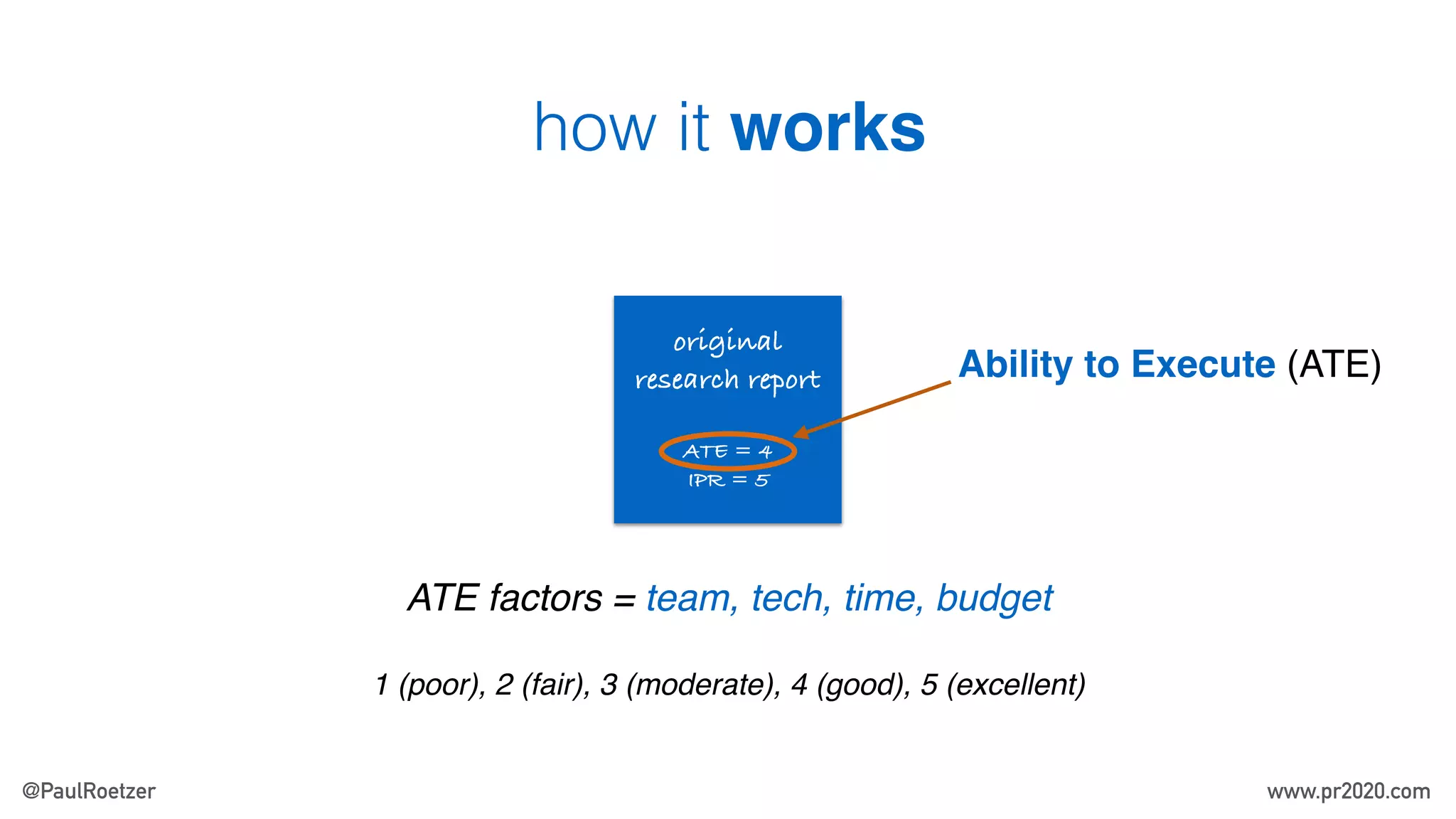 how it works
original
research report
ATE = 4
IPR = 5
Ability to Execute (ATE)
ATE factors = team, tech, time, budget
1 (poor), 2 (fair), 3 (moderate), 4 (good), 5 (excellent)
@PaulRoetzer www.pr2020.com
 