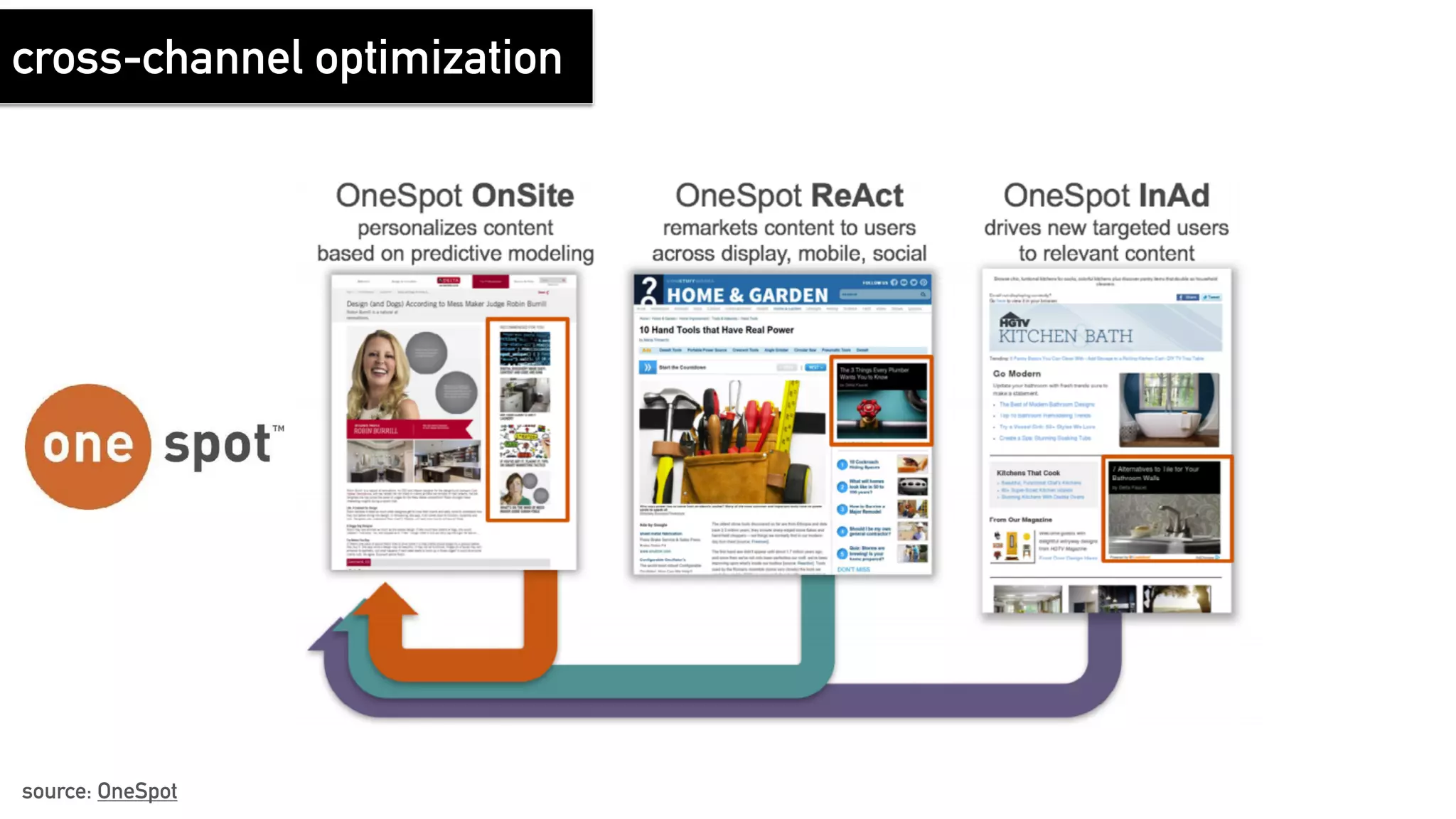 cross-channel optimization
source: OneSpot
 