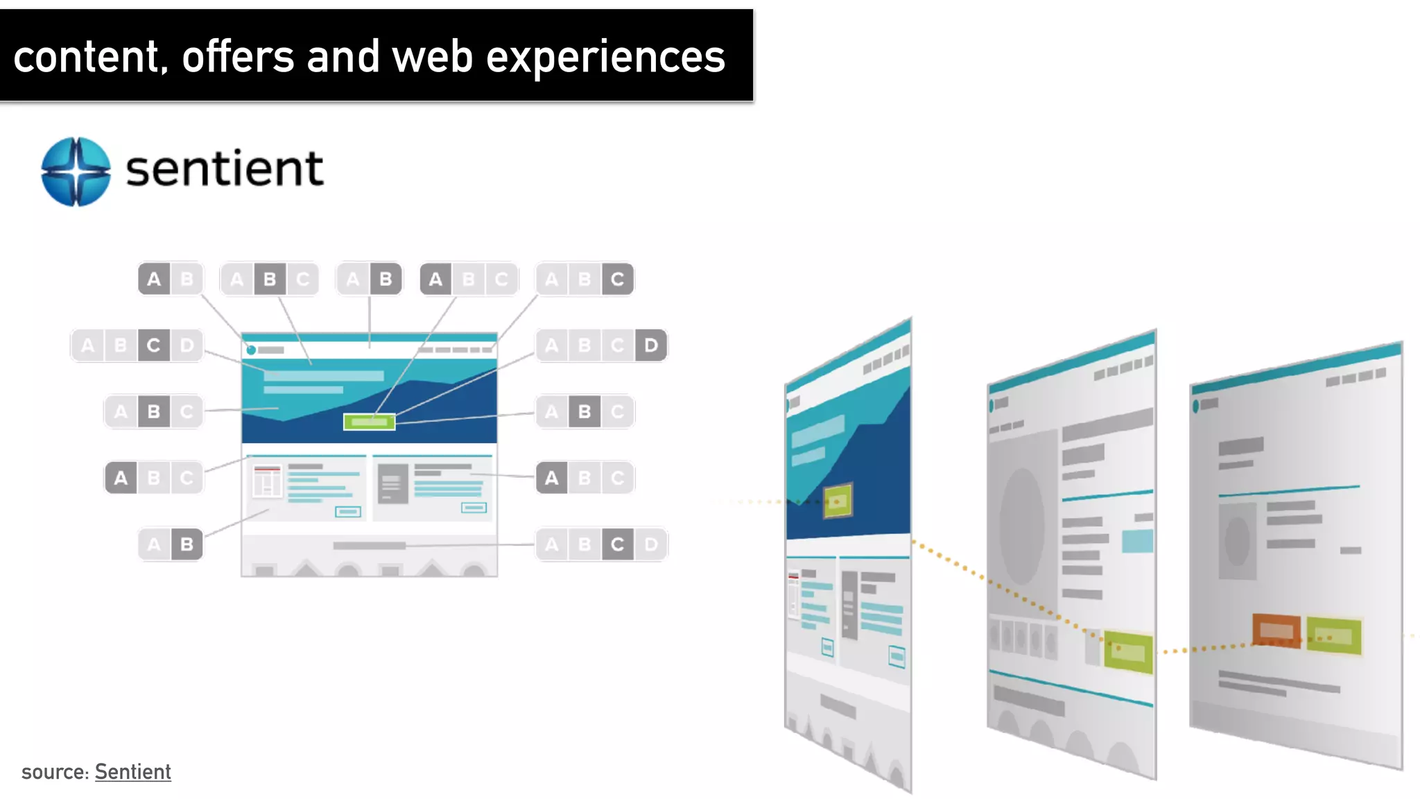 source: Sentient
content, offers and web experiences
 