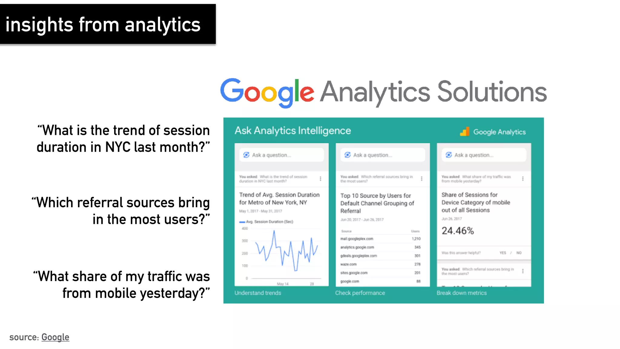 source: Google
insights from analytics
“What is the trend of session
duration in NYC last month?”
“Which referral sources bring
in the most users?”
“What share of my traffic was
from mobile yesterday?”
 