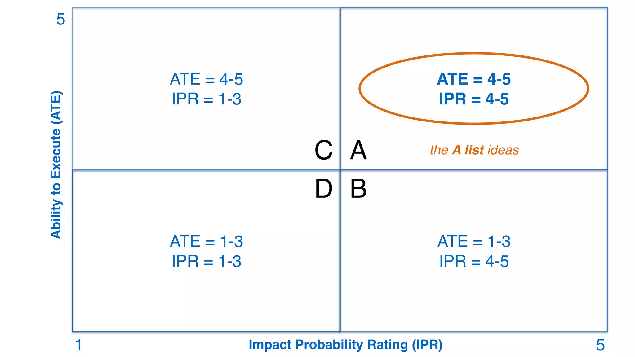 AbilitytoExecute(ATE)
Impact Probability Rating (IPR)
ATE = 4-5
IPR = 4-5
ATE = 1-3
IPR = 4-5
ATE = 4-5
IPR = 1-3
ATE = 1-3
IPR = 1-3
A
B
C
D
the A list ideas
1 5
5
 