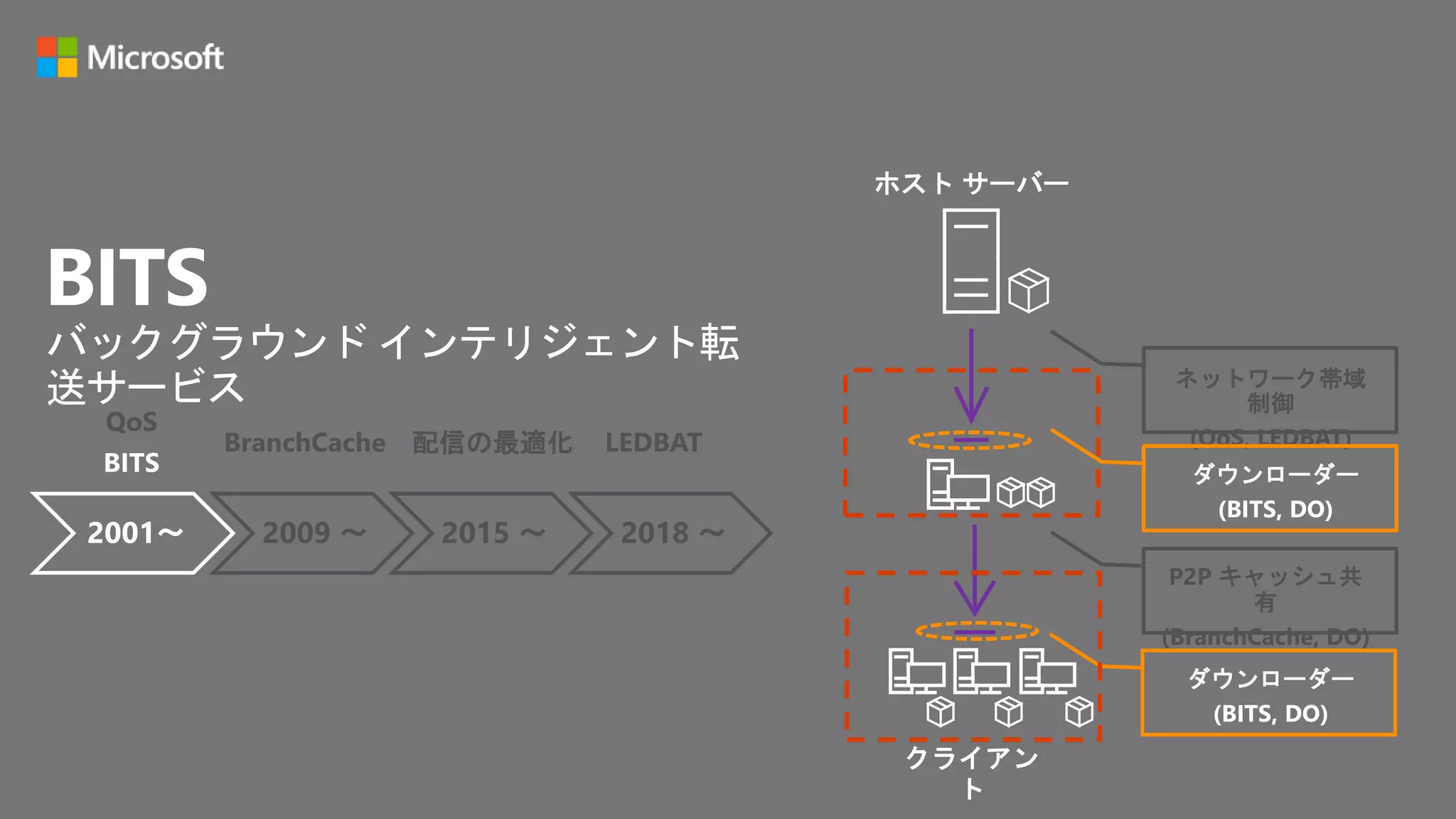 Windows × ネットワーク! 更新プログラムの展開に使える ネットワークの最適化機能をマスターしよう | PPTX