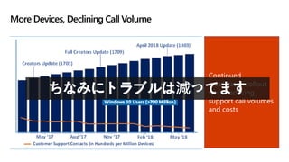 More Devices, Declining Call Volume
Continued
accelerated rollout
while reducing
support call volumes
and costs
ちなみにトラブルは減ってます
 