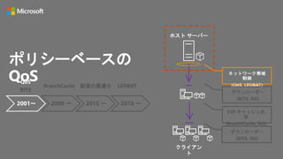 ポリシーベースの
QoS
ホスト サーバー
クライアン
ト
P2P キャッシュ共
有
(BranchCache, DO)
ダウンローダー
(BITS, DO)
ダウンローダー
(BITS, DO)
BranchCache 配信の最適化 LEDBAT
2001～ 2009 ～ 2015 ～ 2018 ～
QoS
BITS
 