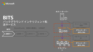 BITS
BranchCache 配信の最適化 LEDBAT
2001～ 2009 ～ 2015 ～ 2018 ～
QoS
BITS
バックグラウンド インテリジェント転
送サービス
ホスト サーバー
クライアン
ト
P2P キャッシュ共
有
(BranchCache, DO)
ダウンローダー
(BITS, DO)
ダウンローダー
(BITS, DO)
ネットワーク帯域
制御
(QoS, LEDBAT)
 