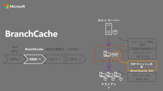 BranchCache
ホスト サーバー
クライアン
ト
P2P キャッシュ共
有
(BranchCache, DO)
ダウンローダー
(BITS, DO)
ダウンローダー
(BITS, DO)
ネットワーク帯域
制御
(QoS, LEDBAT)BranchCache 配信の最適化 LEDBAT
2001～ 2009 ～ 2015 ～ 2018 ～
QoS
BITS
 