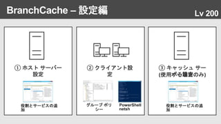 BranchCache – 設定編 Lv 200
③ キャッシュ サー
バー設定(使用する場合のみ)
役割とサービスの追
加
PowerShell
② クライアント設
定
グループ ポリ
シー netsh
① ホスト サーバー
設定
役割とサービスの追
加
 