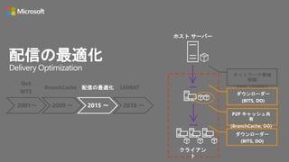 ホスト サーバー
クライアン
ト
P2P キャッシュ共
有
(BranchCache, DO)
ダウンローダー
(BITS, DO)
ダウンローダー
(BITS, DO)
ネットワーク帯域
制御
(QoS, LEDBAT)BranchCache 配信の最適化 LEDBAT
2001～ 2009 ～ 2015 ～ 2018 ～
QoS
BITS
配信の最適化
Delivery Optimization
 