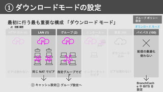 ① ダウンロードモードの設定
最初に行う最も重要な構成 「ダウンロード モード」
- 6 種類 ダウンロード モード
② グループ設定へ③ キャッシュ設定
BranchCach
e や BITS を
設定
配信の最適化
使わない
ピアは使わない
DO
同じ NAT でピア
DO
指定グループでピ
ア
DO
インターネット
でピア
DO
HTTP のみ (0) インターネッ
ト (3)
簡易 (99)
ピアは使わない
ダウンロード
のみ
 