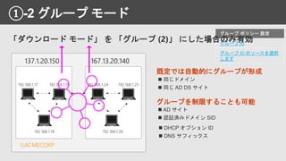 ①-2 グループ モード
ACMECORP
グループ ID
グループ ID のソースを選択
します
「ダウンロード モード」 を 「グループ (2)」 にした場合のみ有効
既定では自動的にグループが形成
グループを制限することも可能
 