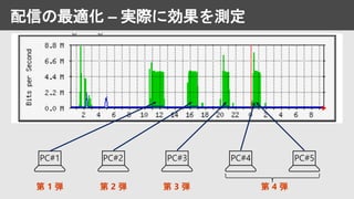配信の最適化 – 実際に効果を測定
第 1 弾 第 2 弾 第 3 弾 第 4 弾
 