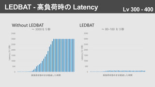 0
500
1000
1500
2000
2500
3000
3500
Latency(ミリ秒)
高負荷状態のまま経過した時間
～ 3000ミリ秒
0
500
1000
1500
2000
2500
3000
3500
Latency(ミリ秒)
高負荷状態のまま経過した時間
～ 80–100 ミリ秒
LEDBAT - 高負荷時の Latency Lv 300 - 400
 
