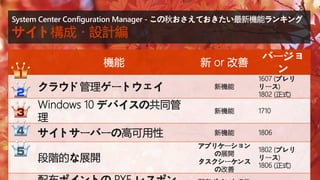 機能 新 or 改善
バージョ
ン
クラウド管理ゲートウェイ 新機能
1607 (プレリ
リース)
1802 (正式)
Windows 10 デバイスの共同管
理
新機能 1710
サイトサーバーの高可用性 新機能 1806
段階的な展開
アプリケーション
の展開
タスクシーケンス
の改善
1802 (プレリ
リース)
1806 (正式)
System Center Configuration Manager - この秋おさえておきたい最新機能ランキング
サイト構成・設計編
 