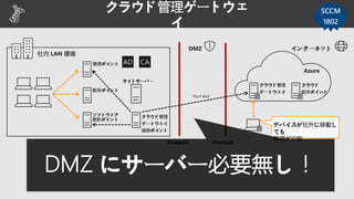 クラウド管理ゲートウェ
イ
AD CA
サイトサーバー
Azure
社内 LAN 環境
インターネットDMZ
クラウド
配布ポイント
クラウド管理
ゲートウェイ
クラウド管理
ゲートウェイ
接続ポイント
Port 443
管理ポイント
配布ポイント
ソフトウェア
更新ポイント
Firewall Firewall
デバイスが社外に移動し
ても
管理が可能
SCCM
1802
DMZ にサーバー必要無し！
 