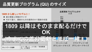 品質更新プログラム (QU) のサイズ
1809 から新しいモデルに！
 差分更新と同様のサイズ
 今まで通り、最新のものの適用のみで最新の状態
に
 パフォーマンスも向上
クライアントへのダウン
ロード
今までの「高速インストール」よりや
や大きめ
サーバーへのダウンロー
ド
大幅に削減 (8 ～11 GB ⇒ ～ 300 MB )
適用
1809 より開始
WU / WSUS / SCCM に対応
デバイスのパフォーマン
ス
40% メモリ使用率の改善
ネットワーク効率
より一貫した、より良い「配信最適
化」との統合
累積
更新
サーバーへの
ダウンロードサイズ
累積
更新
新しい
モデル
クライアントへの
ダウンロードサイズ
差分
更新
新しい
モデル
差分
更新
品質更新プログラムのサ
イズ
1809 以降はそのまま配るだけで
OK
(今までの差分更新とほぼ一緒！)
 