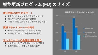 機能更新プログラム (FU) のサイズ
差分更新 (UUP) をサポート
エンドユーザーの処理は従来と同じ
更新プラットフォームの対応
 変更されたファイルのみをダウンロード
 ISO メディアの 50% 以下の想定
 1703 → 1709 以降のアップデートから対応
 インプレース アップグレードとして動作
 適用時間はハードウェア性能に依存
 Windows Update (for Business) で対応
 WSUS / SCCM はこの秋 Preview 予定
2710
3630
1971
2540
0
1000
2000
3000
4000
x86 x64
機能更新プログラムのサイズ (MB)
Media Size (MB)
ESD Download Size
(MB)
ESD Diff Download Size
(est.)
 