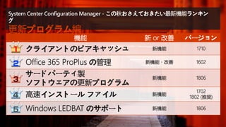 機能 新 or 改善 バージョン
クライアントのピアキャッシュ 新機能 1710
Office 365 ProPlus の管理 新機能・改善 1602
サードパーティ製
ソフトウェアの更新プログラム
新機能 1806
高速インストール ファイル 新機能
1702
1802 (推奨)
Windows LEDBAT のサポート 新機能 1806
System Center Configuration Manager - この秋おさえておきたい最新機能ランキン
グ
更新プログラム編
 