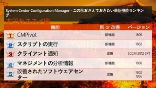 機能 新 or 改善 バージョン
CMPivot 新機能 1806
スクリプトの実行 新機能 1802
クライアント通知 改善 SCCM 2012 SP1
マネジメントの分析情報 新機能 1806
改善されたソフトウェアセン
ター
改善
1802
1806
System Center Configuration Manager - この秋おさえておきたい最新機能ランキン
グ
本田おススメ編
 
