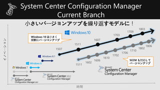 小さいバージョンアップを繰り返すモデルに！
イノベーション
時間
1507
1511
1607
1703
1709
Windows 8.1
1511
1602
1610
1702
1706
1606
1710
SCCM も対応して
バージョンアップ
Windows 10 は小さく
頻繁にバージョンアップ
System Center Configuration Manager
Current Branch
1803
1802
1806
 