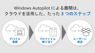 3 つのステップ
デバイス
登録
プロファイル
割り当て
ユーザーに
発送
 