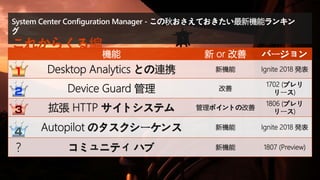 機能 新 or 改善 バージョン
Desktop Analytics との連携 新機能 Ignite 2018 発表
Device Guard 管理 改善
1702 (プレリ
リース)
拡張 HTTP サイトシステム 管理ポイントの改善
1806 (プレリ
リース)
Autopilot のタスクシーケンス 新機能 Ignite 2018 発表
コミュニティ ハブ 新機能 1807 (Preview)
System Center Configuration Manager - この秋おさえておきたい最新機能ランキン
グ
これからくる編
 