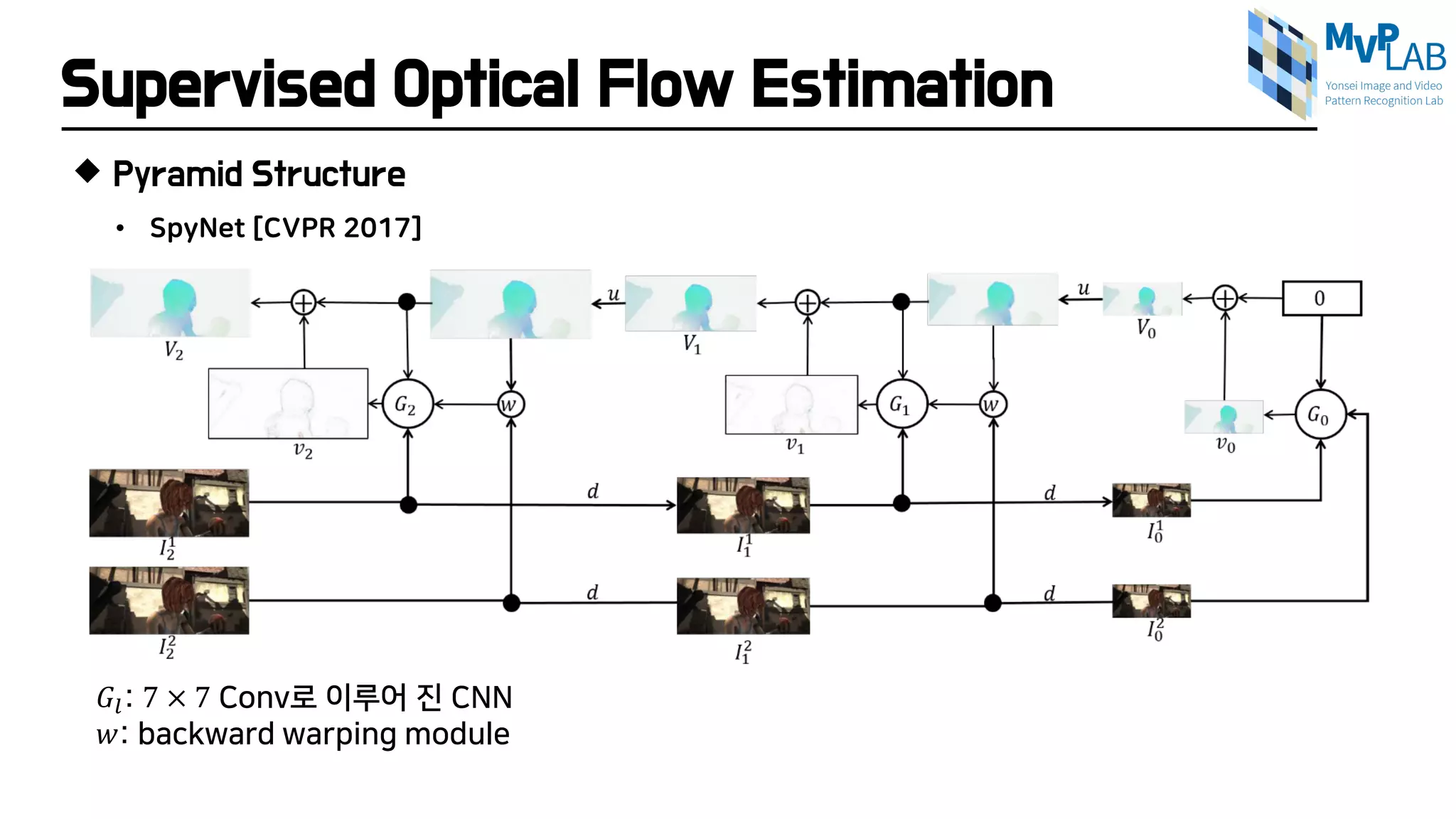 Supervised Optical Flow Estimation
 Pyramid Structure
𝐺𝐺𝑙𝑙: 7 × 7 Conv로 이루어 진 CNN
𝑤𝑤: backward warping module
• SpyNet [CVPR 2017]
 