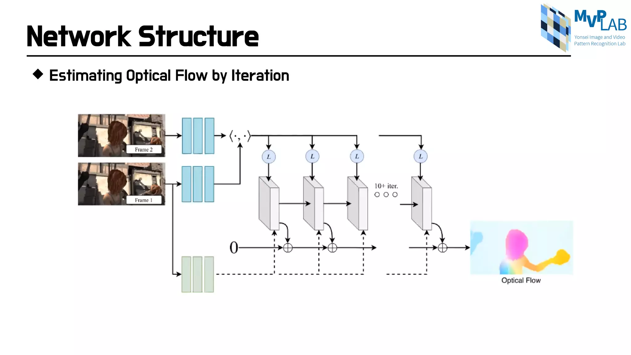 Network Structure
 Estimating Optical Flow by Iteration
 