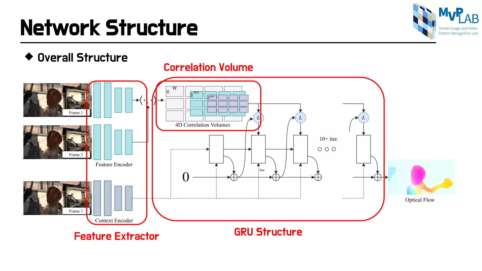 Network Structure
 Overall Structure
Feature Extractor
Correlation Volume
GRU Structure
 