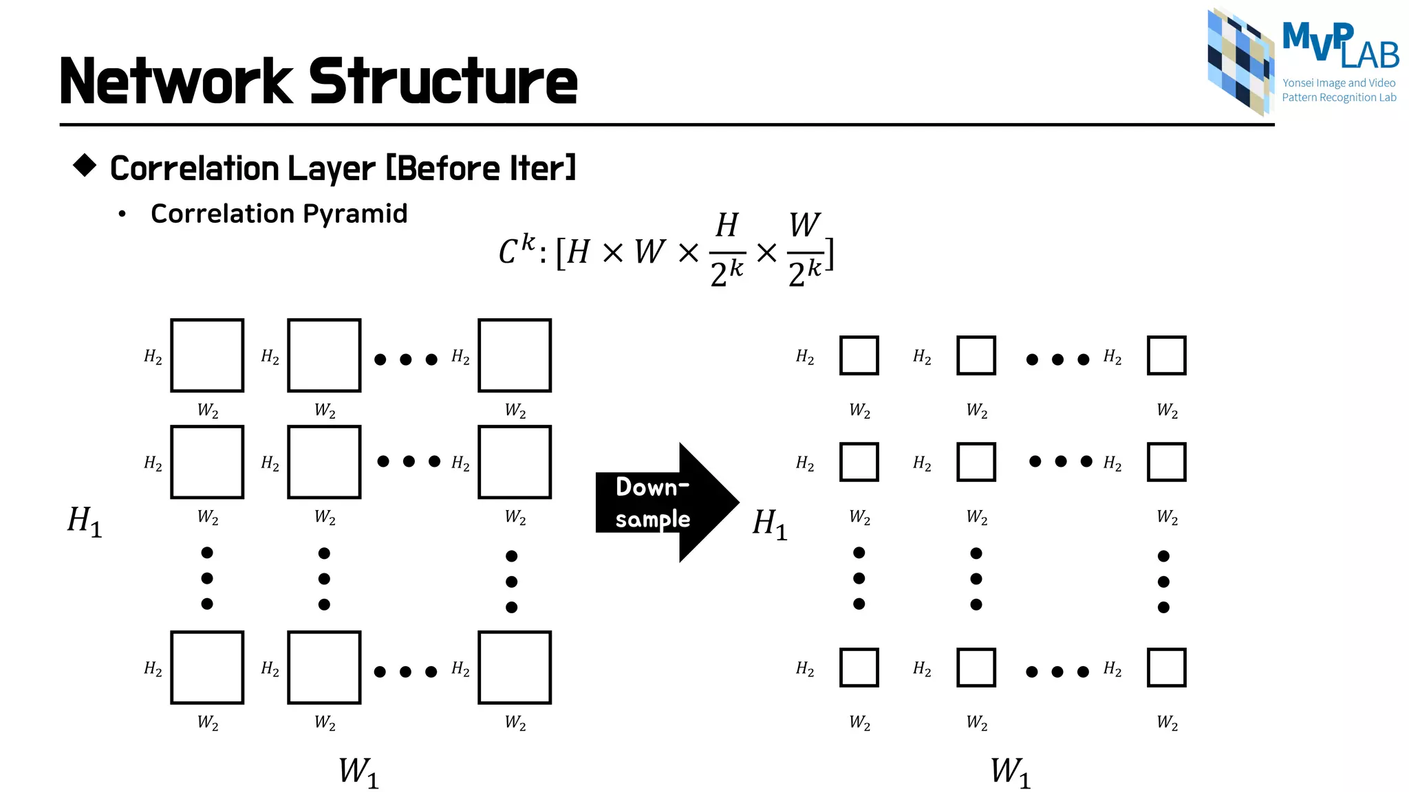 Network Structure
 Correlation Layer [Before Iter]
• Correlation Pyramid
𝑊𝑊2
𝐻𝐻2
𝑊𝑊2
𝐻𝐻2
𝑊𝑊2
𝐻𝐻2
𝑊𝑊2
𝐻𝐻2
𝑊𝑊2
𝐻𝐻2
𝑊𝑊2
𝐻𝐻2
𝑊𝑊2
𝐻𝐻2
𝑊𝑊2
𝐻𝐻2
𝑊𝑊2
𝐻𝐻2
𝐻𝐻1
𝑊𝑊1
𝑊𝑊2
𝐻𝐻2
𝑊𝑊2
𝐻𝐻2
𝑊𝑊2
𝐻𝐻2
𝑊𝑊2
𝐻𝐻2
𝑊𝑊2
𝐻𝐻2
𝑊𝑊2
𝐻𝐻2
𝑊𝑊2
𝐻𝐻2
𝑊𝑊2
𝐻𝐻2
𝑊𝑊2
𝐻𝐻2
𝐻𝐻1
𝑊𝑊1
Down-
sample
𝐶𝐶 𝑘𝑘: [𝐻𝐻 × 𝑊𝑊 ×
𝐻𝐻
2𝑘𝑘
×
𝑊𝑊
2𝑘𝑘
]
 