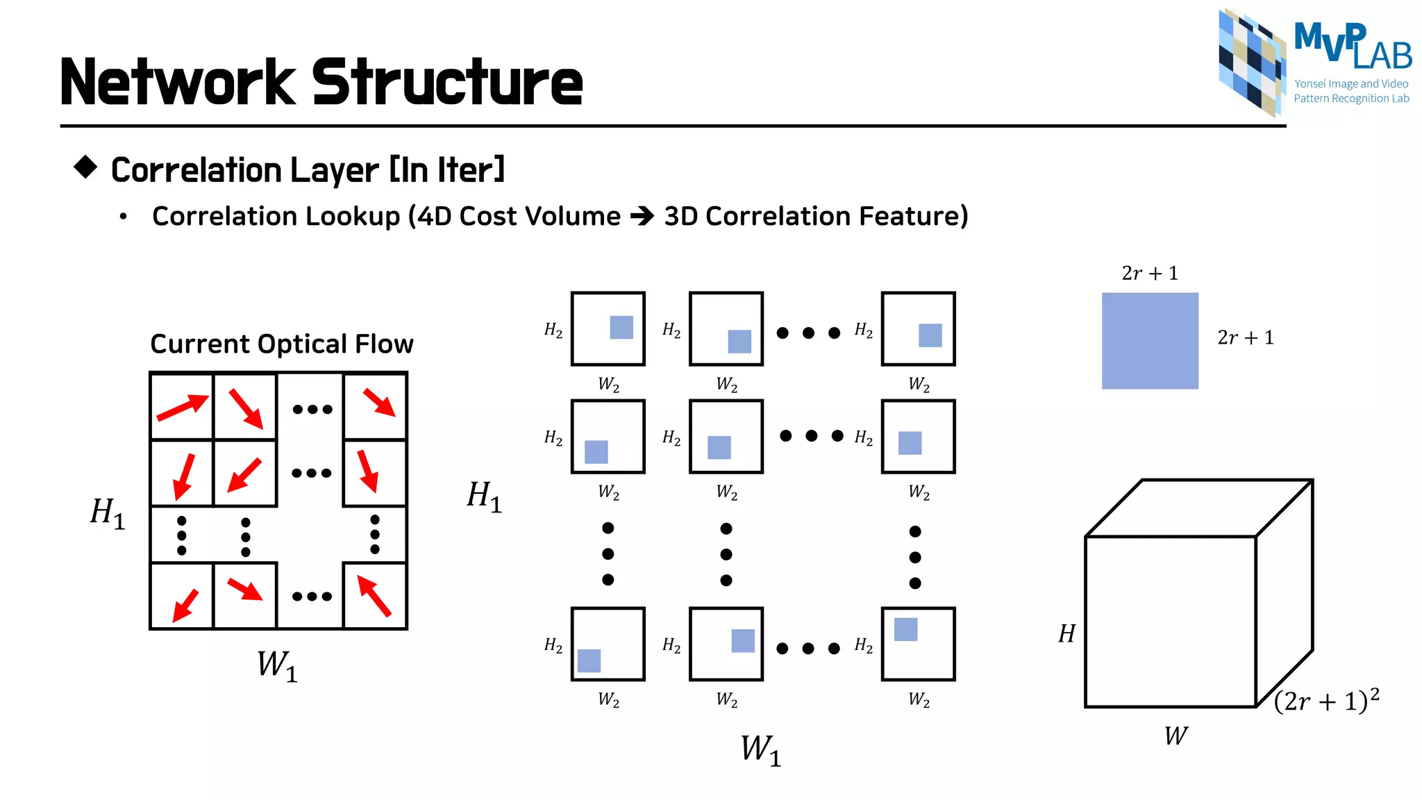 Network Structure
 Correlation Layer [In Iter]
• Correlation Lookup (4D Cost Volume  3D Correlation Feature)
𝑊𝑊2
𝐻𝐻2
𝑊𝑊2
𝐻𝐻2
𝑊𝑊2
𝐻𝐻2
𝑊𝑊2
𝐻𝐻2
𝑊𝑊2
𝐻𝐻2
𝑊𝑊2
𝐻𝐻2
𝑊𝑊2
𝐻𝐻2
𝑊𝑊2
𝐻𝐻2
𝑊𝑊2
𝐻𝐻2
𝐻𝐻1
𝑊𝑊1
𝐻𝐻1
𝑊𝑊1
Current Optical Flow
2𝑟𝑟 + 1
2𝑟𝑟 + 1
𝑊𝑊
𝐻𝐻
2𝑟𝑟 + 1 2
 