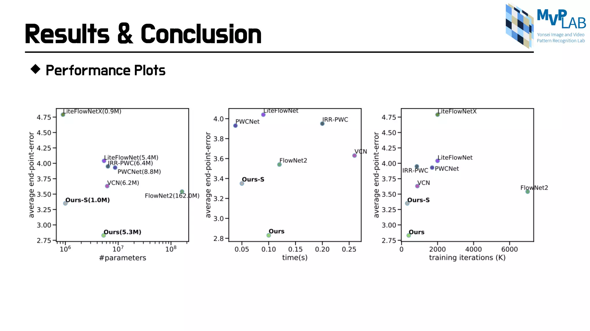 Results & Conclusion
 Performance Plots
 