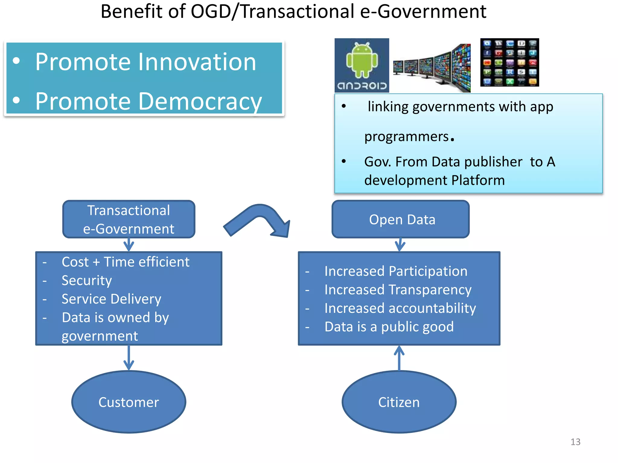 Benefit of OGD/Transactional e-Government
• Promote Innovation
• Promote Democracy
- Cost + Time efficient
- Security
- Service Delivery
- Data is owned by
government
- Increased Participation
- Increased Transparency
- Increased accountability
- Data is a public good
Customer Citizen
Transactional
e-Government
Open Data
• linking governments with app
programmers.
• Gov. From Data publisher to A
development Platform
13
 
