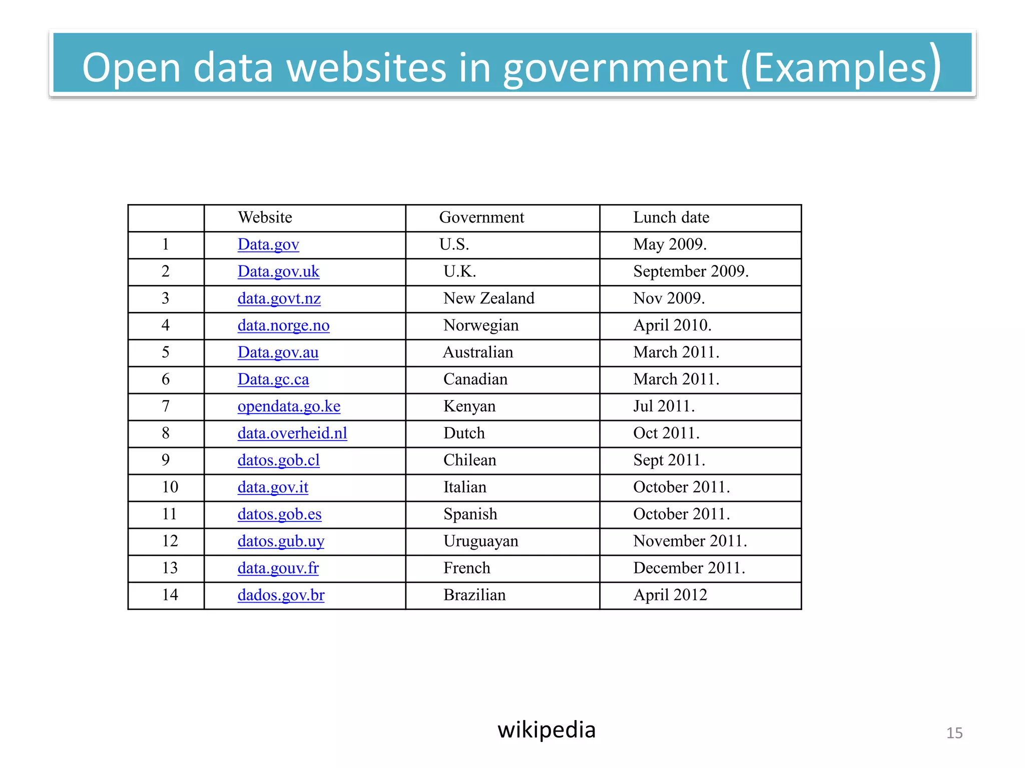 Open data websites in government (Examples)
15
Website Government Lunch date
1 Data.gov U.S. May 2009.
2 Data.gov.uk U.K. September 2009.
3 data.govt.nz New Zealand Nov 2009.
4 data.norge.no Norwegian April 2010.
5 Data.gov.au Australian March 2011.
6 Data.gc.ca Canadian March 2011.
7 opendata.go.ke Kenyan Jul 2011.
8 data.overheid.nl Dutch Oct 2011.
9 datos.gob.cl Chilean Sept 2011.
10 data.gov.it Italian October 2011.
11 datos.gob.es Spanish October 2011.
12 datos.gub.uy Uruguayan November 2011.
13 data.gouv.fr French December 2011.
14 dados.gov.br Brazilian April 2012
wikipedia
 