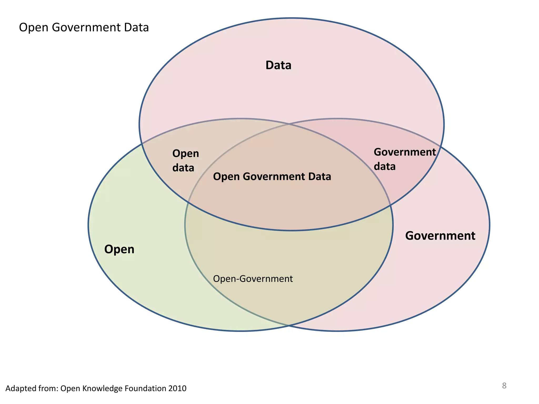8
Data
Open
Government
Open-Government
Open
data
Government
data
Open Government Data
Adapted from: Open Knowledge Foundation 2010
Open Government Data
 