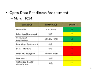 • Open Data Readiness Assessment
– March 2014
19
DIMENSION IMPORTANCE RATING
Leadership VERY HIGH G
Policy/Legal Framework HIGH Y
Institutional
Preparedness
MEDIUM HIGH G
Data within Government HIGH Y
Demand for Data HIGH R
Open Data Ecosystem MEDIUM HIGH R
Financing HIGH Y
Technology & Skills
Infrastructure
HIGH Y
 