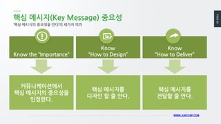 PAGE20
WWW.JUNYCAP.COM
핵심 메시지(Key Message) 중요성
‘핵심 메시지의 중요성을 안다’의 세가지 의미
Know the “Importance”
Know
“How to Design”
Know
“How to Deliver”
커뮤니케이션에서
핵심 메시지의 중요성을
인정한다.
핵심 메시지를
디자인 할 줄 안다.
핵심 메시지를
전달할 줄 안다.
 